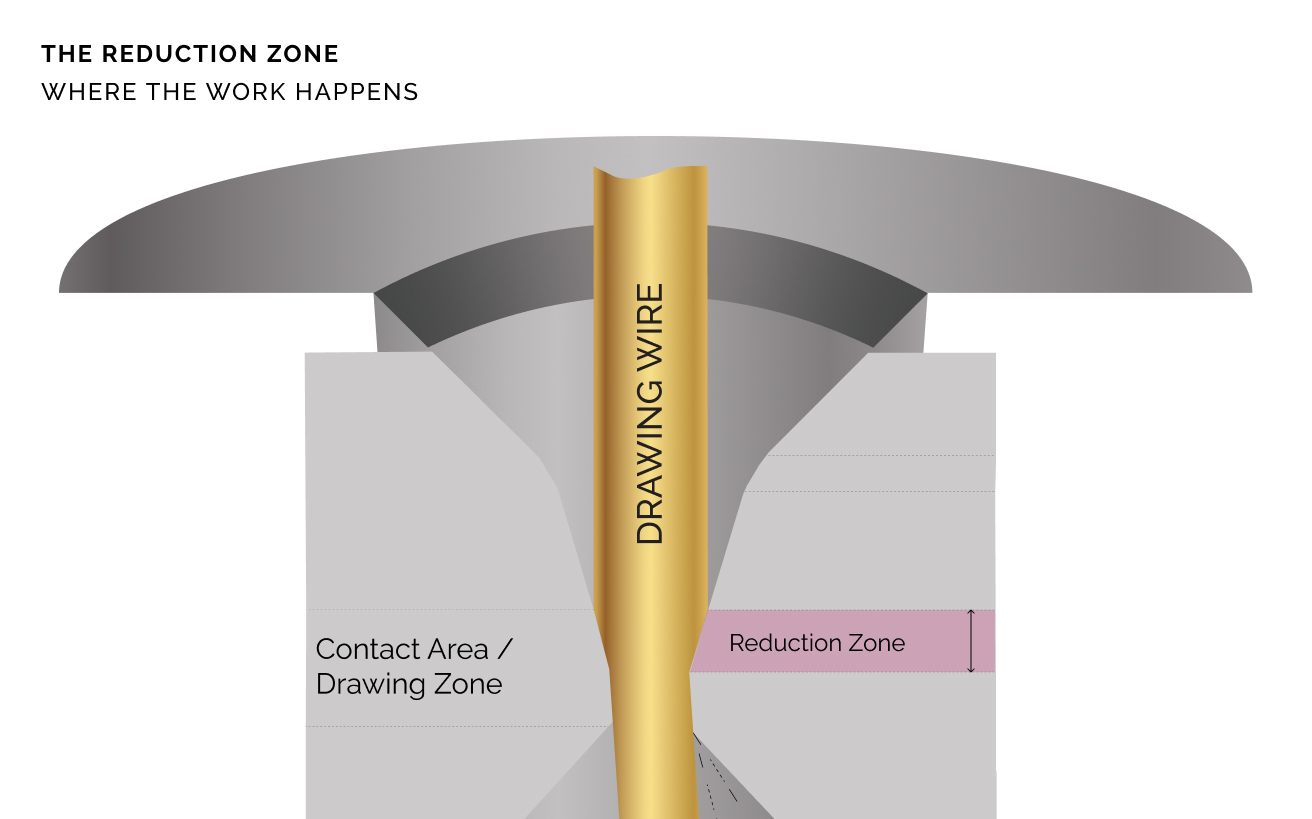 Reduction Zone